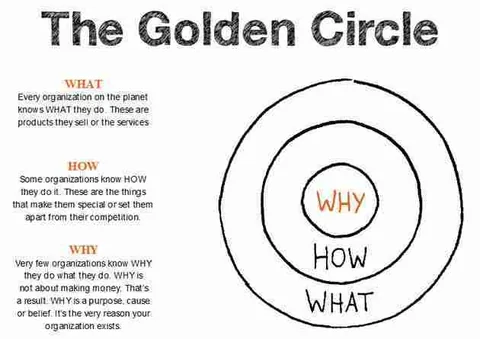 Diagrama del círculo de oro de Simon Sinek: por qué, cómo y qué