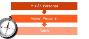 Diagrama que va de la misión personal a la visión personal y a los roles