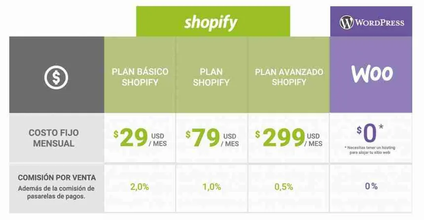 Tabla comparativa de costos de Shopify y WooCommerce